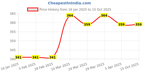 industrybuying.com Norton Beartex UX25 Non-Woven Polishing Wheel norton Price History Graph from 16 Jan 2025 to 15 Oct 2025