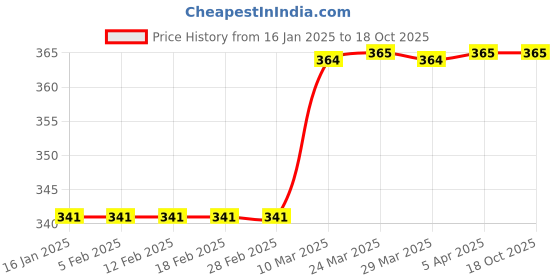 industrybuying.com Norton Beartex UX257 Non-Woven Polishing Wheel norton Price History Graph from 16 Jan 2025 to 18 Oct 2025