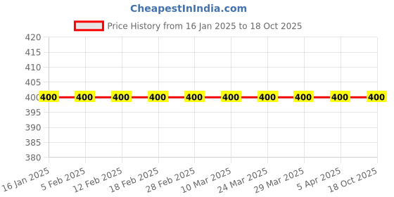 industrybuying.com Norton Beartex UX31 Non-Woven Polishing Wheel norton Price History Graph from 16 Jan 2025 to 17 Oct 2025