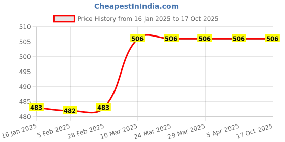industrybuying.com Norton Beartex UX33 Non-Woven Polishing Wheel norton Price History Graph from 16 Jan 2025 to 17 Oct 2025