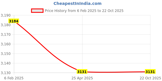industrybuying.com Norton Black Vitrified Toolroom Wheel 200 mm Dia 31.75 mm Bore, VB185 (Pack of 6) norton Price History Graph from 6 Feb 2025 to 22 Oct 2025