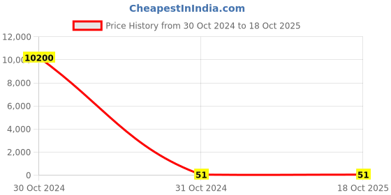 industrybuying.com Norton Champ-60 Depressed Center Disc 105 mm Dia, LTGDC4 norton Price History Graph from 30 Oct 2024 to 18 Oct 2025