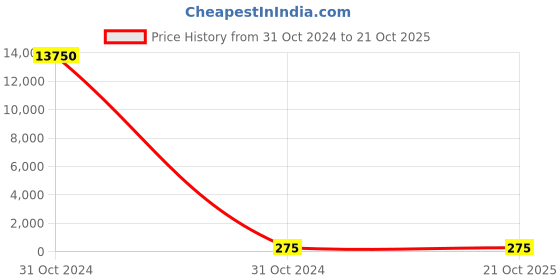 industrybuying.com Norton Clipper Rapid Wood Cutter Blades 125 mm Dia 40 Teeth, CPR540 norton Price History Graph from 31 Oct 2024 to 21 Oct 2025