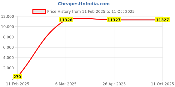 industrybuying.com Norton Compass S6 (Width 25mm, Length 80mm, Height 150mm) Sharpening Stone norton Price History Graph from 11 Feb 2025 to 11 Oct 2025