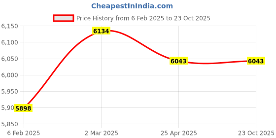 industrybuying.com Norton Compass - V450 (Dia 300mm Thick 13mm Bore 31.75mm) Saw Gumming / 'C' Face Wheels norton Price History Graph from 6 Feb 2025 to 22 Oct 2025