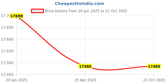industrybuying.com Norton D54 G Force Diamond Wheel 125 mm Dia for Tool Grinding CNC Machine, SAG126 norton Price History Graph from 20 Jan 2025 to 21 Oct 2025