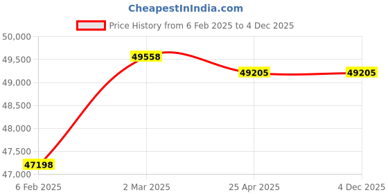 industrybuying.com Norton D54 G Force Diamond Wheel 150 mm Dia for Tool Grinding CNC Machine, SAG165 norton Price History Graph from 6 Feb 2025 to 3 Dec 2025