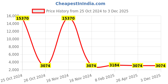 industrybuying.com Norton FA 140 Blade Dressers 20x15x1.40 mm, DB 45 norton Price History Graph from 25 Oct 2024 to 3 Dec 2025
