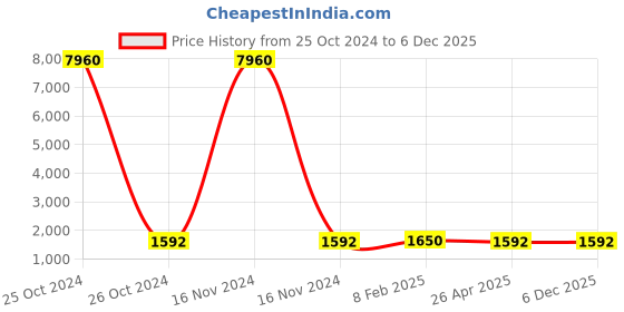 industrybuying.com Norton FB 075 Blade Dressers 10x15x0.75 mm, DB 22 norton Price History Graph from 25 Oct 2024 to 5 Dec 2025