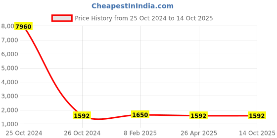 industrybuying.com Norton FB 140 Blade Dressers 10x15x1.40 mm, DB 25 norton Price History Graph from 25 Oct 2024 to 14 Oct 2025