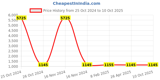 industrybuying.com Norton FD 075 Blade Dressers 10x10x0.75 mm, DB 32 norton Price History Graph from 25 Oct 2024 to 8 Oct 2025