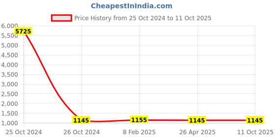 industrybuying.com Norton FD 090 Blade Dressers 10x10x0.90 mm, DB 33 norton Price History Graph from 25 Oct 2024 to 10 Oct 2025