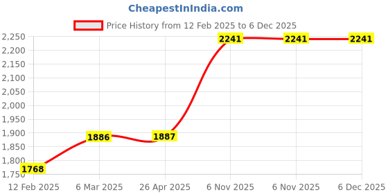 industrybuying.com Norton Grit 120 Sanding Belt, Length 18 Inch, Width 3/4 Inch, 36WU22 (Pack of 5) norton Price History Graph from 12 Feb 2025 to 5 Dec 2025