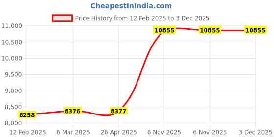 industrybuying.com Norton Grit 120 Sanding Belt, Length 36 Inch, Width 2 Inch, 26LW73 (Pack of 10) norton Price History Graph from 12 Feb 2025 to 3 Dec 2025