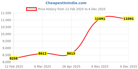 industrybuying.com Norton Grit 220 Sanding Belt, Length 48 Inch, Width 2 Inch, 26LW80 (Pack of 10) norton Price History Graph from 12 Feb 2025 to 5 Dec 2025