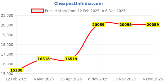 industrybuying.com Norton Grit 80 Sanding Belt, Length 60 Inch, Width 38.1mm(1-1/2 Inch), 26LW66 (Pack of 10) norton Price History Graph from 12 Feb 2025 to 3 Dec 2025