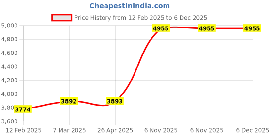 industrybuying.com Norton Grit 80 Sanding Belt, Length 60 Inch, Width 6 Inch, 22PE36 norton Price History Graph from 12 Feb 2025 to 5 Dec 2025