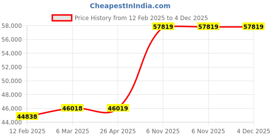 industrybuying.com Norton Grit 80 Sanding Belt, Length 89 Inch, Width 6 Inch, 26LY04 (Pack of 10) norton Price History Graph from 12 Feb 2025 to 4 Dec 2025