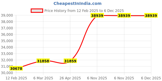 industrybuying.com Norton Grit 80 Sanding Belt, Length 90 Inch, Width 4 Inch, 26LX88 (Pack of 10) norton Price History Graph from 12 Feb 2025 to 6 Dec 2025