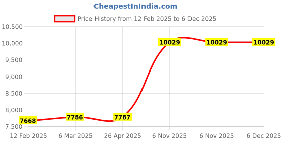 industrybuying.com Norton Grit P100 Sanding Belt, Length 24 Inch, Width 1/2 Inch, 26LV60 (Pack of 50) norton Price History Graph from 12 Feb 2025 to 5 Dec 2025