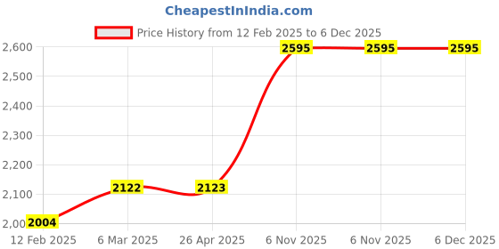 industrybuying.com Norton Grit P120 Sanding Belt, Length 19 Inch, Width 8 Inch, 436D62 norton Price History Graph from 12 Feb 2025 to 5 Dec 2025