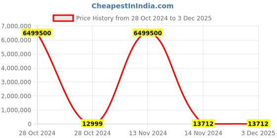 industrybuying.com Norton Lion 280 mm 320 Grit Waterproof Paper YWP10 norton Price History Graph from 28 Oct 2024 to 3 Dec 2025