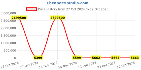 industrybuying.com Norton Lion Max Life 280 mm 100 Grit Open Kote Dry Sheets AOP26M norton Price History Graph from 27 Oct 2024 to 11 Oct 2025