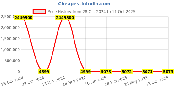 industrybuying.com Norton Lion Max Life 280 mm 120 Grit Open Kote Dry Sheets AOP27M norton Price History Graph from 28 Oct 2024 to 11 Oct 2025