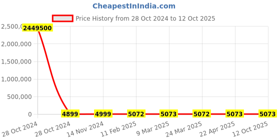 industrybuying.com Norton Lion Max Life 280 mm 150 Grit Open Kote Dry Sheets AOP28M norton Price History Graph from 28 Oct 2024 to 12 Oct 2025
