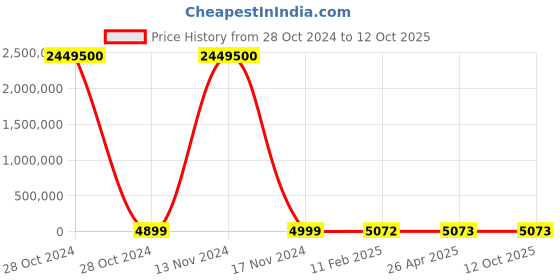 industrybuying.com Norton Lion Max Life 280 mm 180 Grit Open Kote Dry Sheets AOP29M norton Price History Graph from 28 Oct 2024 to 11 Oct 2025