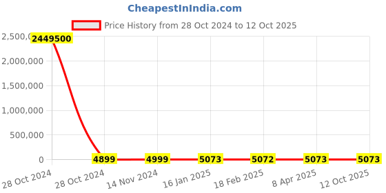 industrybuying.com Norton Lion Max Life 280 mm 220 Grit Open Kote Dry Sheets AOP30M norton Price History Graph from 28 Oct 2024 to 11 Oct 2025