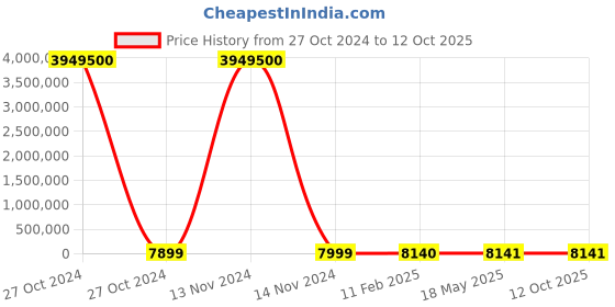 industrybuying.com Norton Lion Max Life 280 mm 60 Grit Open Kote Dry Sheets AOP24M norton Price History Graph from 27 Oct 2024 to 12 Oct 2025