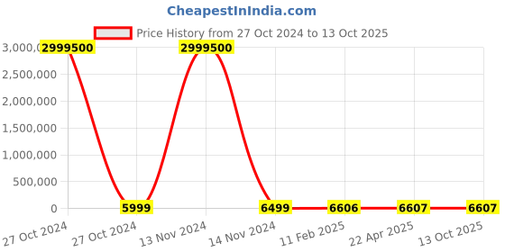 industrybuying.com Norton Lion Max Life 280 mm 80 Grit Open Kote Dry Sheets AOP25M norton Price History Graph from 27 Oct 2024 to 12 Oct 2025