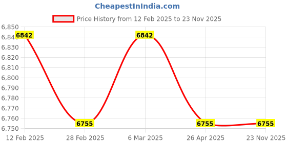industrybuying.com Norton Lion Max Life Cloth Roll 100 Grit 50 m x 100 mm, 78072752297(GK206) (Pack of 2) norton Price History Graph from 12 Feb 2025 to 22 Nov 2025