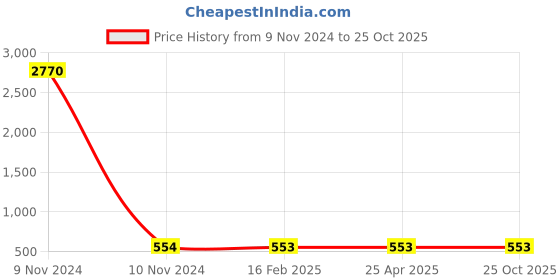industrybuying.com Norton Nib Impregnated Type Dressers 12.5 mm Shank Dia & 6 mmHead Dia , HS 6 norton Price History Graph from 9 Nov 2024 to 24 Oct 2025