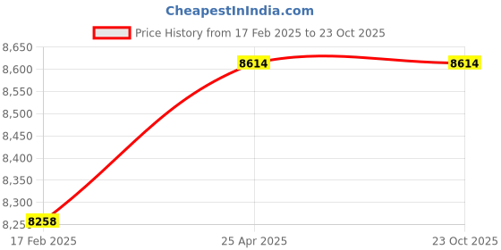 industrybuying.com Norton Organic Grinding Wheel 400 mm Dia 152.4 mm Bore, R16 norton Price History Graph from 17 Feb 2025 to 23 Oct 2025