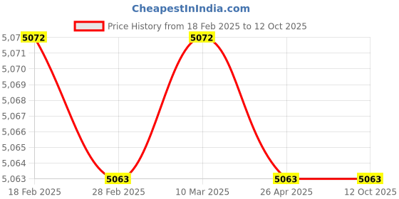 industrybuying.com Norton Paper Roll NP Series 120 Grit 100 mm x 50 m, NP107 (Pack of 2) norton Price History Graph from 18 Feb 2025 to 12 Oct 2025