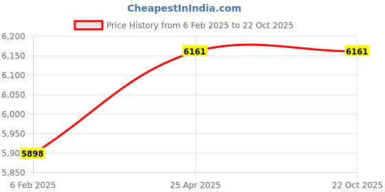 industrybuying.com Norton Pink Vitrified Toolroom Wheel 150 mm Dia 31.75 mm Bore, V97XP (Pack of 14) norton Price History Graph from 6 Feb 2025 to 22 Oct 2025