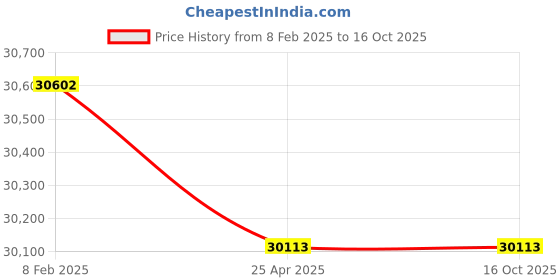 industrybuying.com Norton Rapid Blend Unitized Wheel 50x6x6 mm, CX724 (Pack of 60) norton Price History Graph from 8 Feb 2025 to 15 Oct 2025
