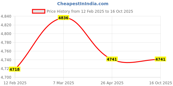 industrybuying.com Norton Rubbing Brick 50 mm Dia 100 mm Bore, B13 (Pack of 24) norton Price History Graph from 12 Feb 2025 to 16 Oct 2025