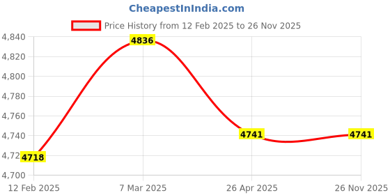 industrybuying.com Norton Rubbing Brick 50 mm Dia 100 mm Bore, B17 (Pack of 24) norton Price History Graph from 12 Feb 2025 to 26 Nov 2025