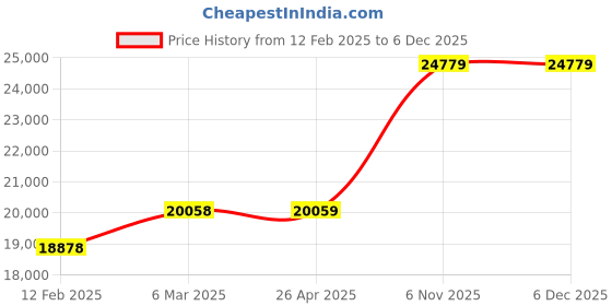 industrybuying.com Norton Sanding Belt, Length 12 Inch, Width 1/2 Inch, 28CK48 (Pack of 24) norton Price History Graph from 12 Feb 2025 to 4 Dec 2025