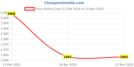industrybuying.com Norton Silicon Carbide Valve Grinding Paste 1 Kg, VG22 (Pack of 4) norton Price History Graph from 13 Feb 2025 to 23 Nov 2025