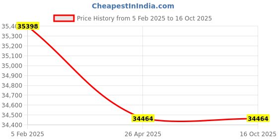 industrybuying.com Norton Silkon Cloth Wide Belt 40 Grit 262 x 132 cm, WSP125 (Pack of 4) norton Price History Graph from 5 Feb 2025 to 15 Oct 2025