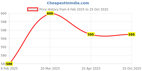 industrybuying.com Norton Single Point Diamond Dressers 0.15 Carat Size & 12.5x150 mm Shank Size, GS 1 norton Price History Graph from 6 Feb 2025 to 25 Oct 2025