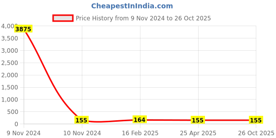 industrybuying.com Norton Single Point Diamond Dressers 0.25 Carat Size & 12.5x150 mm Shank Size, PNS 2 norton Price History Graph from 9 Nov 2024 to 26 Oct 2025
