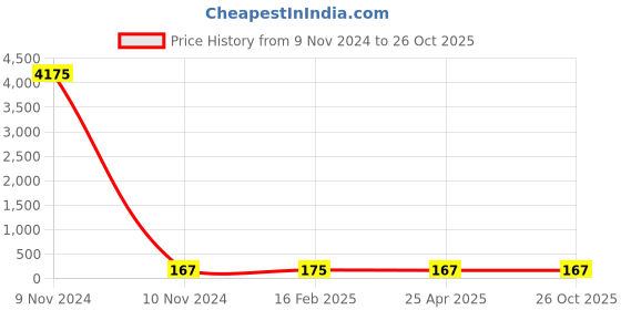 industrybuying.com Norton Single Point Diamond Dressers 0.35 Carat Size & 12.5x150 mm Shank Size, PNS 3 norton Price History Graph from 9 Nov 2024 to 25 Oct 2025