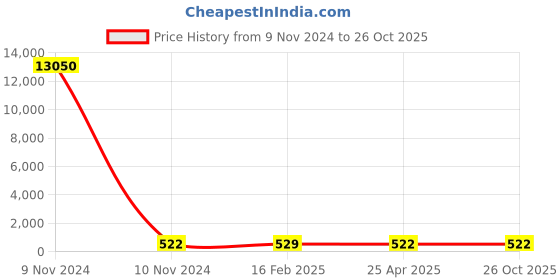 industrybuying.com Norton Single Point Diamond Dressers 0.75 Carat Size & 12.5x150 mm Shank Size, AUR 7 norton Price History Graph from 9 Nov 2024 to 25 Oct 2025