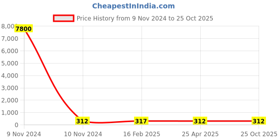 industrybuying.com Norton Single Point Diamond Dressers 0.75 Carat Size & 12.5x150 mm Shank Size, PNS 7 norton Price History Graph from 9 Nov 2024 to 25 Oct 2025