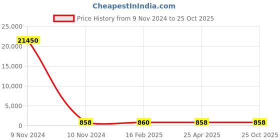 industrybuying.com Norton Single Point Diamond Dressers 1 Carat Size & 12.5x150 mm Shank Size, AUR 10 norton Price History Graph from 9 Nov 2024 to 25 Oct 2025